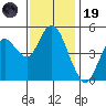 Carquinez Strait tide chart for Wednesday, November 19, 2025