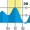 Carquinez Strait tide chart for Thursday, November 20, 2025