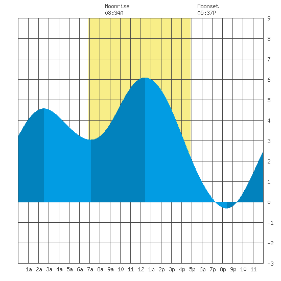 Carquinez Strait tide chart for Friday, November 21, 2025