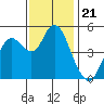 Carquinez Strait tide chart for Friday, November 21, 2025