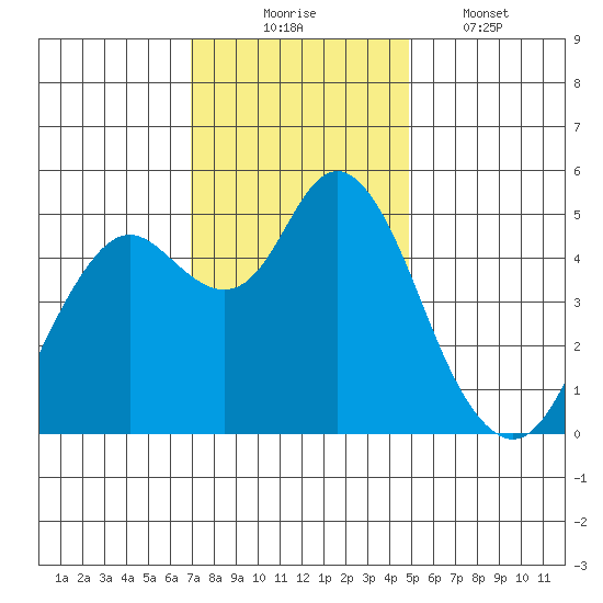 Carquinez Strait tide chart for Sunday, November 23, 2025
