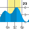 Carquinez Strait tide chart for Sunday, November 23, 2025