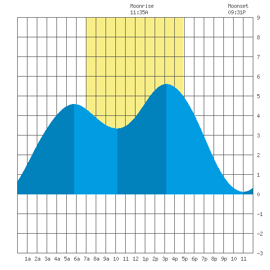 Carquinez Strait tide chart for Tuesday, November 25, 2025