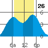 Carquinez Strait tide chart for Wednesday, November 26, 2025