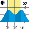 Carquinez Strait tide chart for Thursday, November 27, 2025