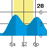 Carquinez Strait tide chart for Friday, November 28, 2025