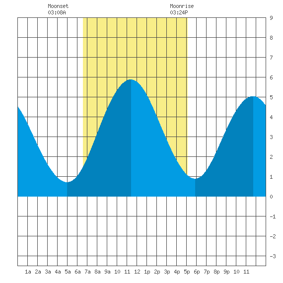 Carquinez Strait tide chart for Sunday, November 2, 2025