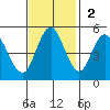 Carquinez Strait tide chart for Sunday, November 2, 2025