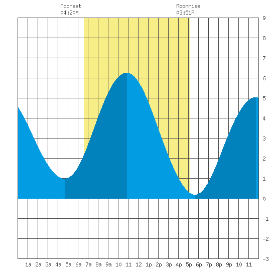 Carquinez Strait tide chart for Monday, November 3, 2025