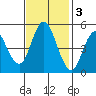 Carquinez Strait tide chart for Monday, November 3, 2025