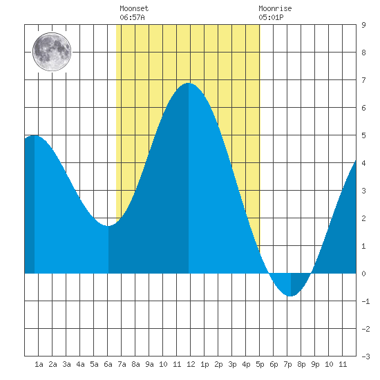 Carquinez Strait tide chart for Wednesday, November 5, 2025