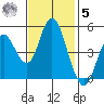 Carquinez Strait tide chart for Wednesday, November 5, 2025