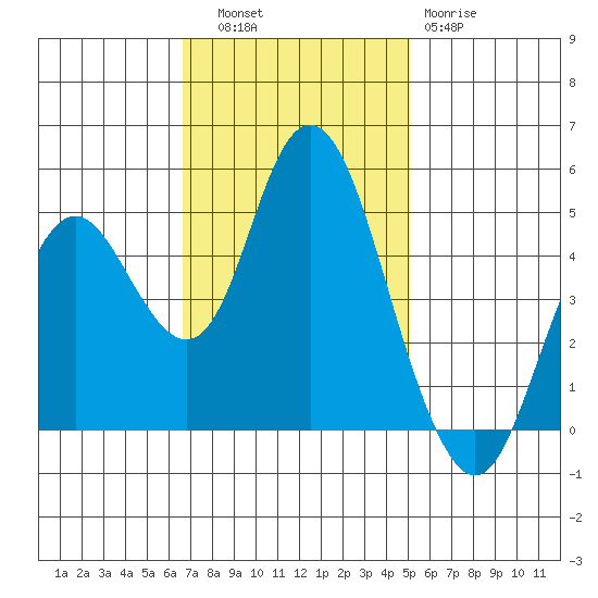 Carquinez Strait tide chart for Thursday, November 6, 2025