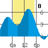 Carquinez Strait tide chart for Saturday, November 8, 2025