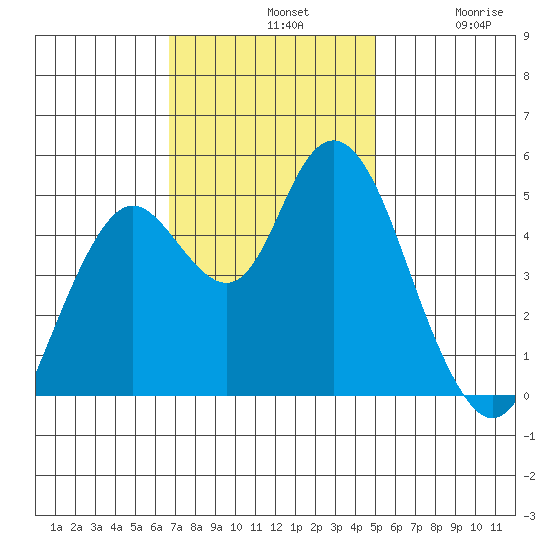 Carquinez Strait tide chart for Sunday, November 9, 2025
