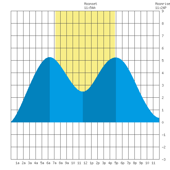 Carquinez Strait tide chart for Wednesday, December 10, 2025