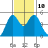 Carquinez Strait tide chart for Wednesday, December 10, 2025