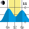 Carquinez Strait tide chart for Thursday, December 11, 2025