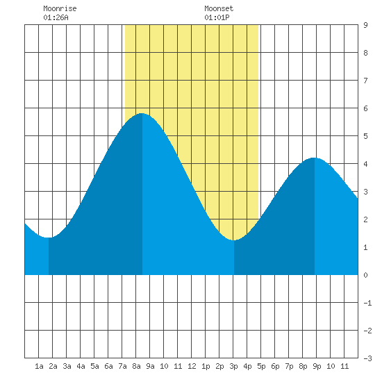 Carquinez Strait tide chart for Saturday, December 13, 2025