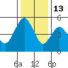 Carquinez Strait tide chart for Saturday, December 13, 2025