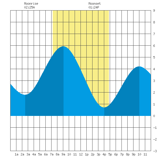 Carquinez Strait tide chart for Sunday, December 14, 2025