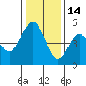 Carquinez Strait tide chart for Sunday, December 14, 2025