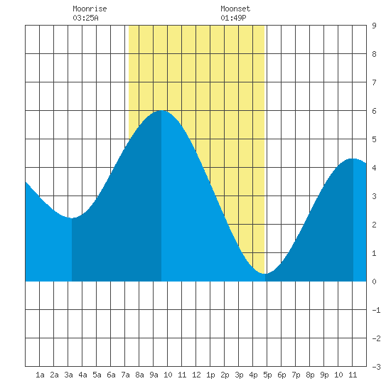Carquinez Strait tide chart for Monday, December 15, 2025