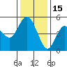 Carquinez Strait tide chart for Monday, December 15, 2025