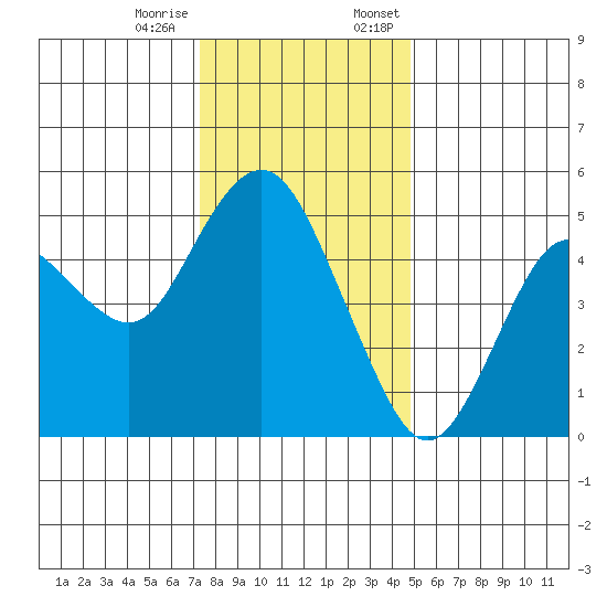 Carquinez Strait tide chart for Tuesday, December 16, 2025