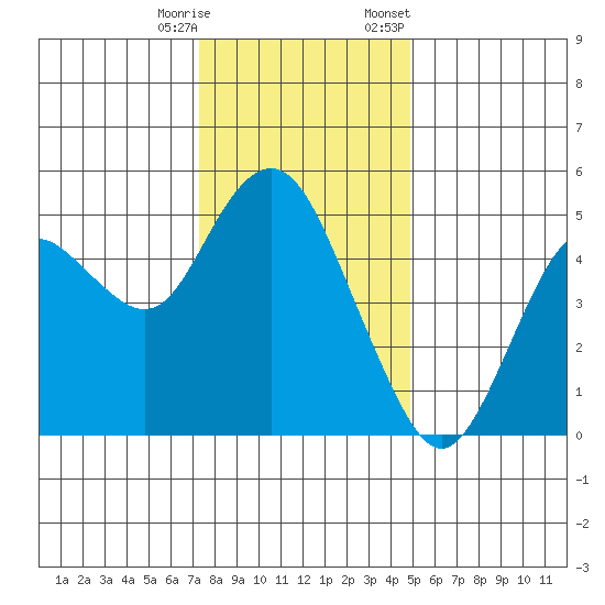 Carquinez Strait tide chart for Wednesday, December 17, 2025