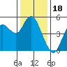 Carquinez Strait tide chart for Thursday, December 18, 2025