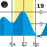Carquinez Strait tide chart for Friday, December 19, 2025