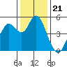 Carquinez Strait tide chart for Sunday, December 21, 2025