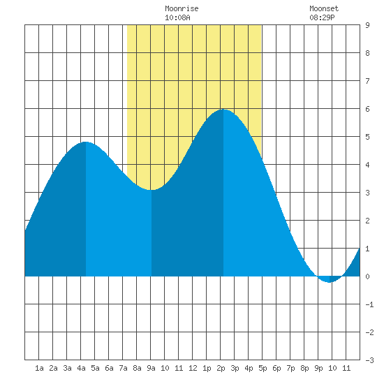 Carquinez Strait tide chart for Tuesday, December 23, 2025