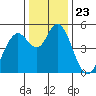 Carquinez Strait tide chart for Tuesday, December 23, 2025