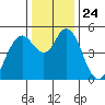 Carquinez Strait tide chart for Wednesday, December 24, 2025
