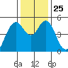 Carquinez Strait tide chart for Thursday, December 25, 2025