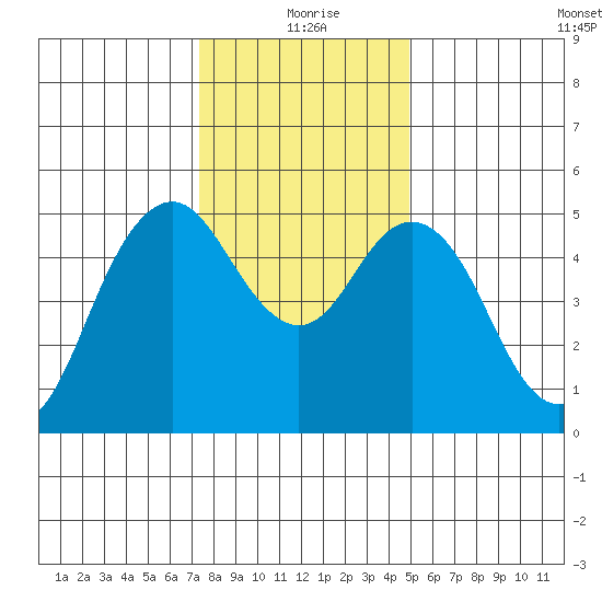 Carquinez Strait tide chart for Friday, December 26, 2025
