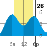Carquinez Strait tide chart for Friday, December 26, 2025