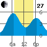 Carquinez Strait tide chart for Saturday, December 27, 2025