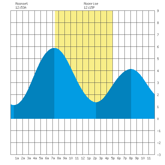 Carquinez Strait tide chart for Sunday, December 28, 2025