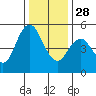 Carquinez Strait tide chart for Sunday, December 28, 2025