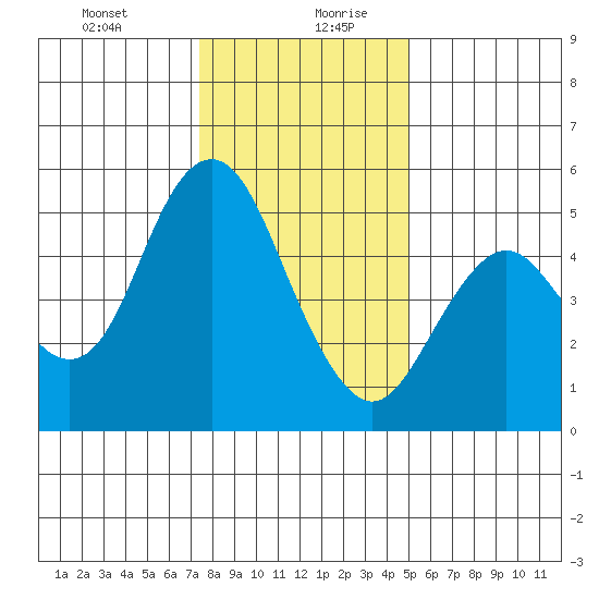 Carquinez Strait tide chart for Monday, December 29, 2025