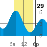 Carquinez Strait tide chart for Monday, December 29, 2025