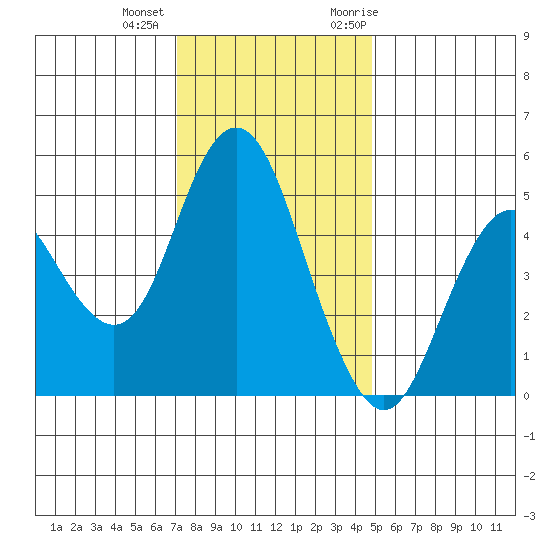 Carquinez Strait tide chart for Tuesday, December 2, 2025