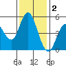 Carquinez Strait tide chart for Tuesday, December 2, 2025
