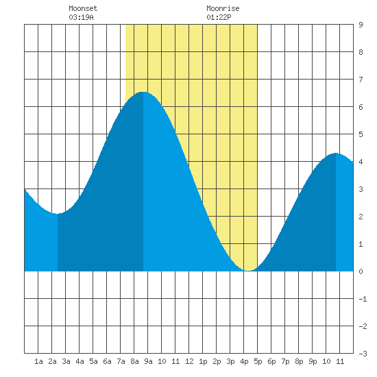 Carquinez Strait tide chart for Tuesday, December 30, 2025