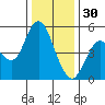 Carquinez Strait tide chart for Tuesday, December 30, 2025