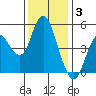 Carquinez Strait tide chart for Wednesday, December 3, 2025