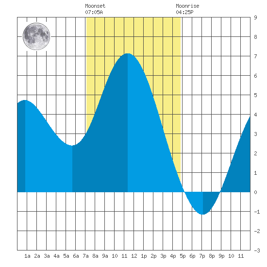 Carquinez Strait tide chart for Thursday, December 4, 2025